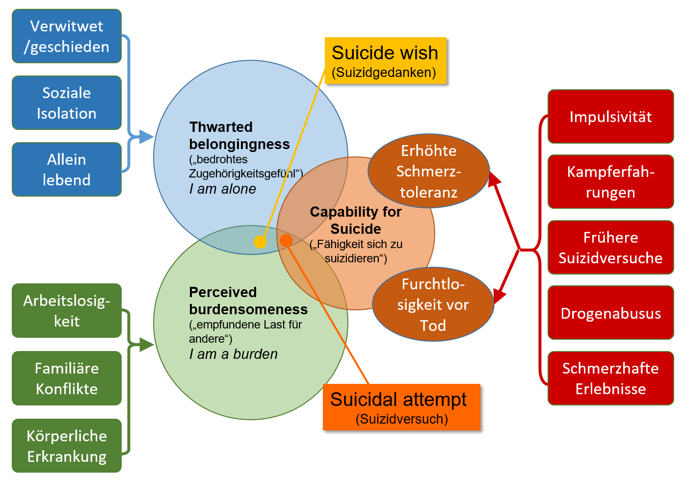 Skript für den Systemblock Psyche - 20 Suizidalität: Ätiologie